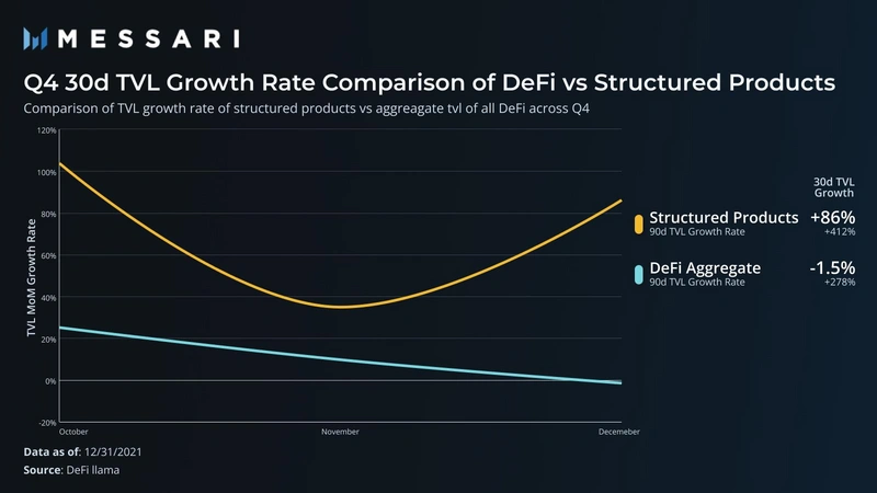 Messari：簡析DeFi結構化期權的市場現狀與主要玩家