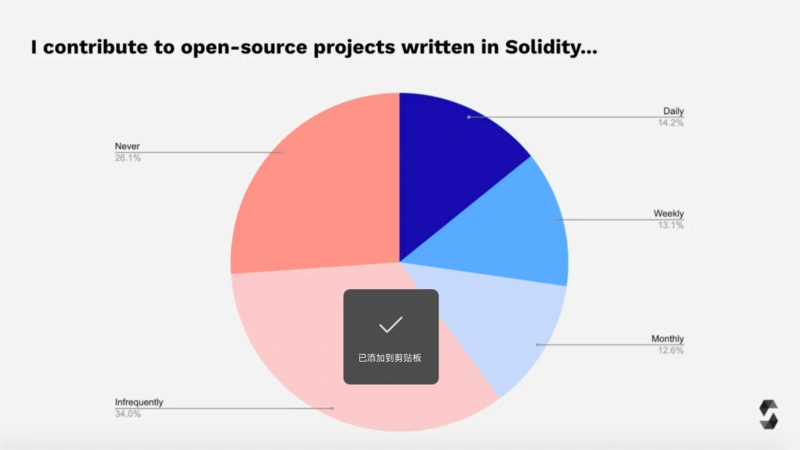 2021 年Solidity開發者報告：概覽加密世界最龐大的開發者群體
