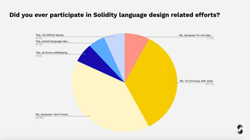 2021 年Solidity開發者報告：概覽加密世界最龐大的開發者群體