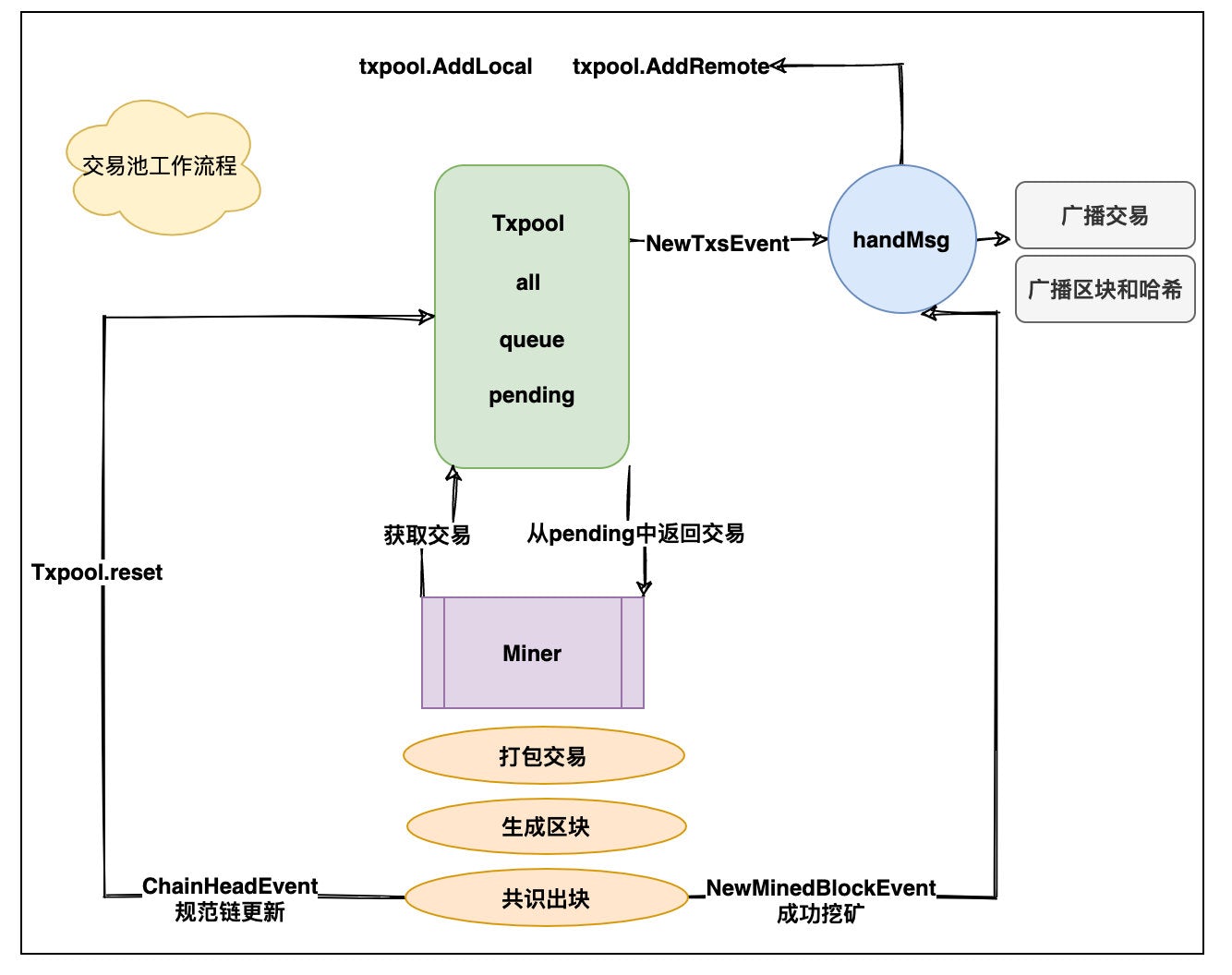 Txpool代碼流程（借用以太坊源碼分析之txpool的圖）