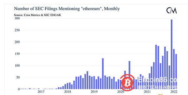 從數百萬SEC文件看美國對加密貨幣的接受