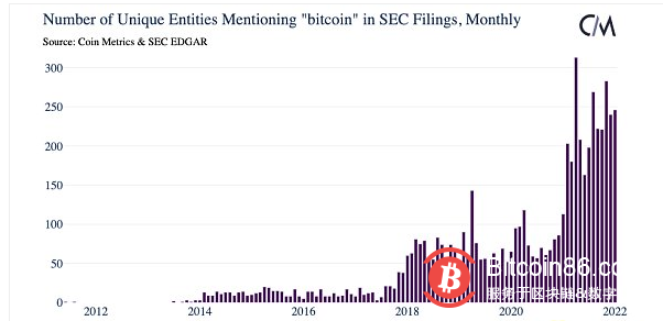 從數百萬SEC文件看美國對加密貨幣的接受