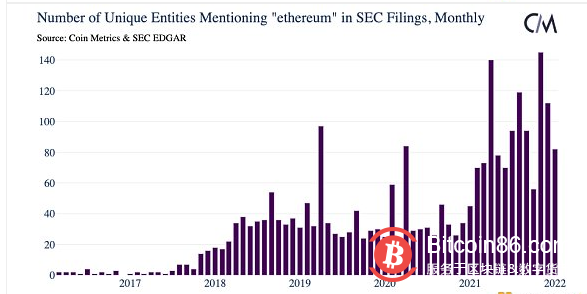 從數百萬SEC文件看美國對加密貨幣的接受