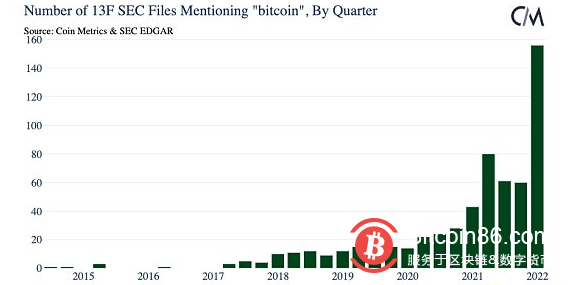 從數百萬SEC文件看美國對加密貨幣的接受