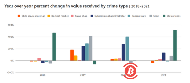 Chainalysis：4068個犯罪鯨魚總共持有250億美元加密貨幣