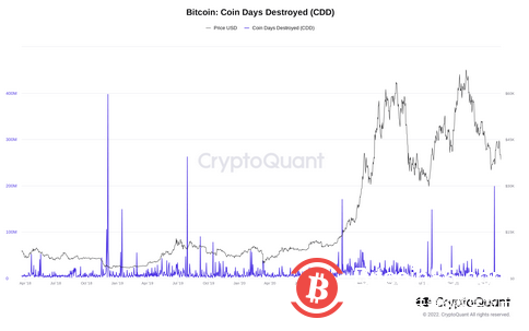   “CDD”達到峰值暗示比特幣價格觸底？本週比特幣值得關注的5件事 