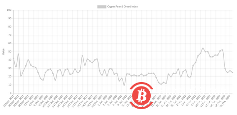   “CDD”達到峰值暗示比特幣價格觸底？本週比特幣值得關注的5件事 