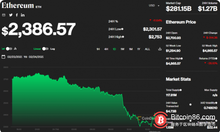 俄烏衝突爆發後：比特幣應聲下跌8% 加密貨幣市場總體看衰