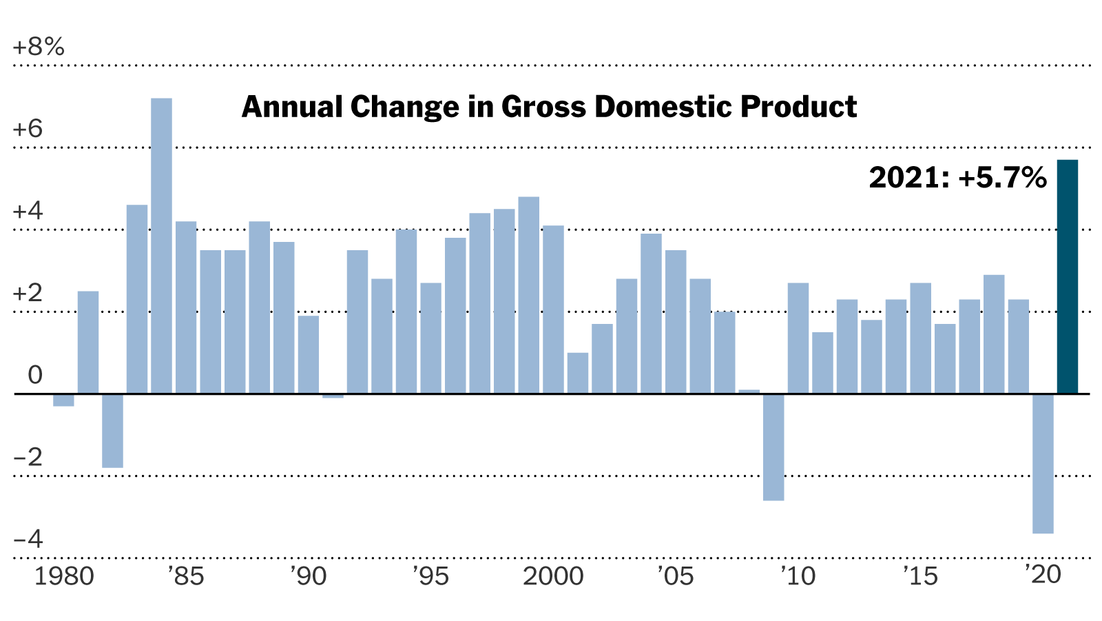 US Economy Grew 1.7% in 4th Quarter, Capping a Strong Year - The New York Times