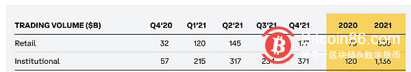   Coinbase公佈21年Q4財報：收入創新高並達到24.9億美元月活用戶達1140萬