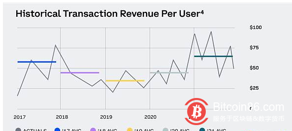   Coinbase公佈21年Q4財報：收入創新高並達到24.9億美元月活用戶達1140萬