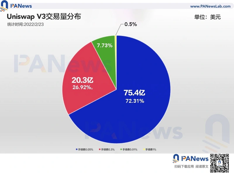 全方位解讀Uniswap V3現狀：多鏈發展能否奪回DEX失地？