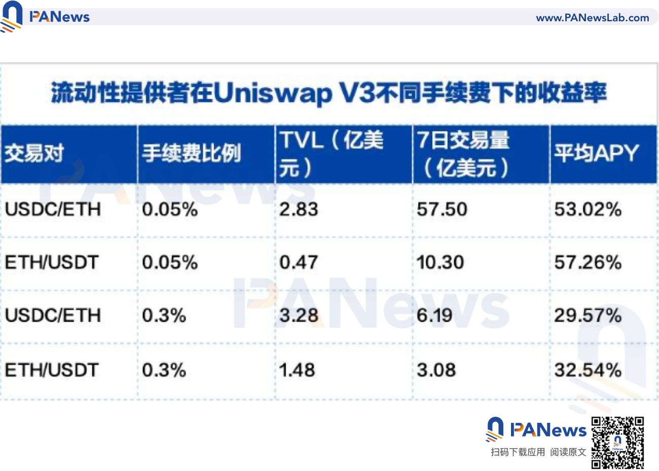 全方位解讀Uniswap V3現狀：多鏈發展能否奪回DEX失地？