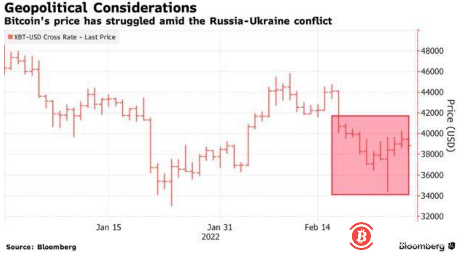 俄烏衝突令全球風險資產承壓比特幣及以太坊應聲下跌