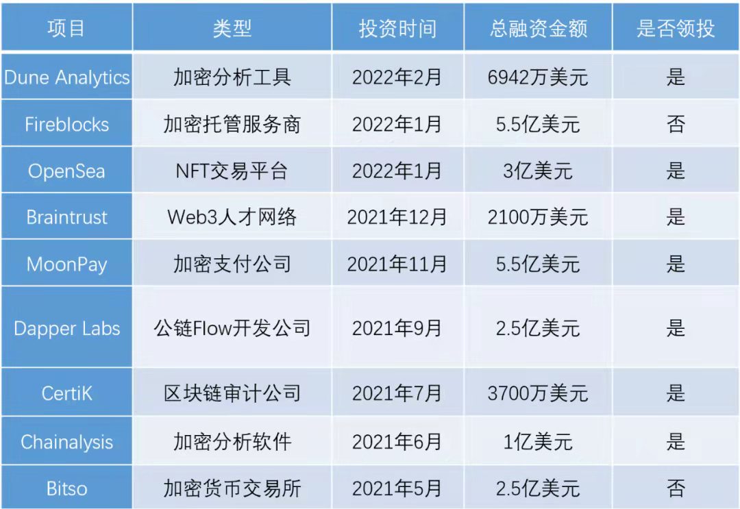 Coatue的加密投資組合