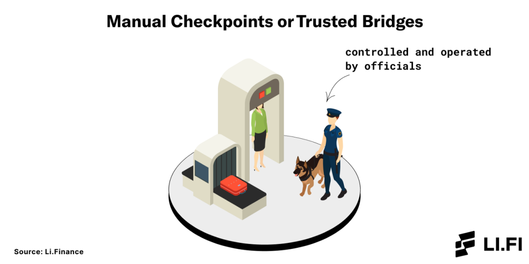 上圖：人工檢查點相當於“需信任的「橋」”