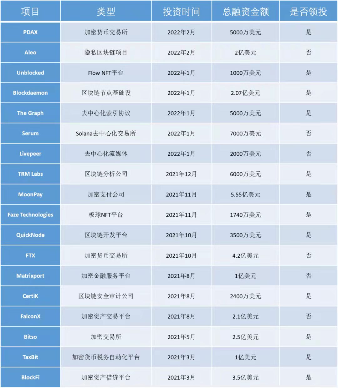 Tiger Global的部分加密投資組合