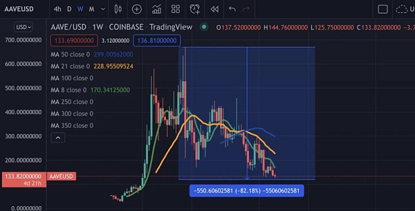 DeFi成「失寵」敘事？下一個DeFi牛市什麼時候來臨？