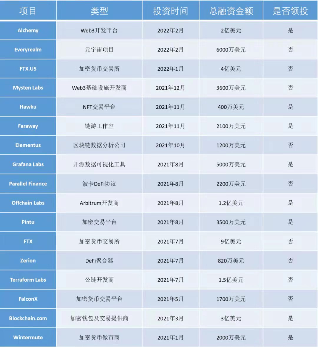 光速創投自2021年以來的部分加密投資組合