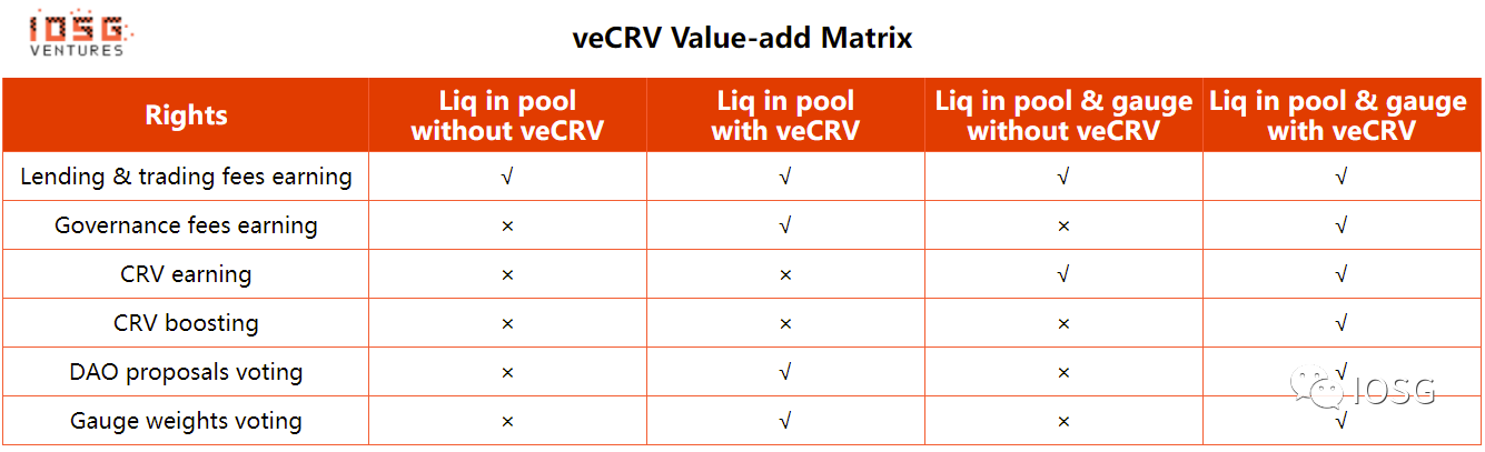 veCRV的獎勵矩陣(https://resources.curve.fi/faq/vote-locking-boost )