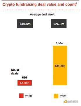 普華永道報告：2021年加密貨幣併購交易額飆升近5000%