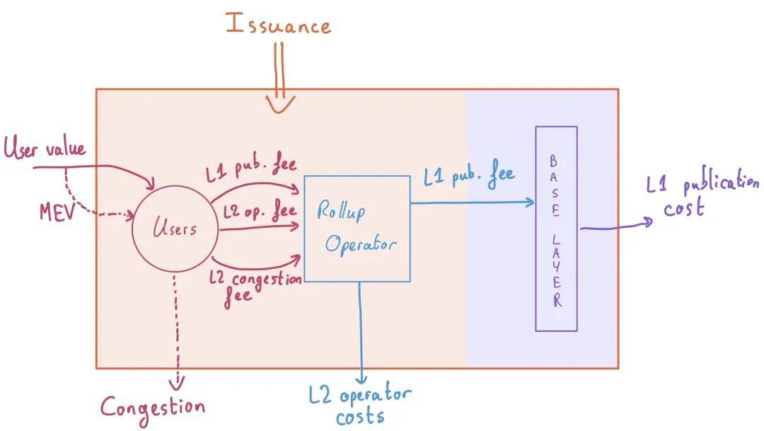 圖片上圖是系統的全貌，流入代表收益(交易價值+代幣發放)，流出代表開銷(L2 運行者開銷、L1 數據發布開銷和擁堵開銷)。費用在不同相關方間轉移價值。