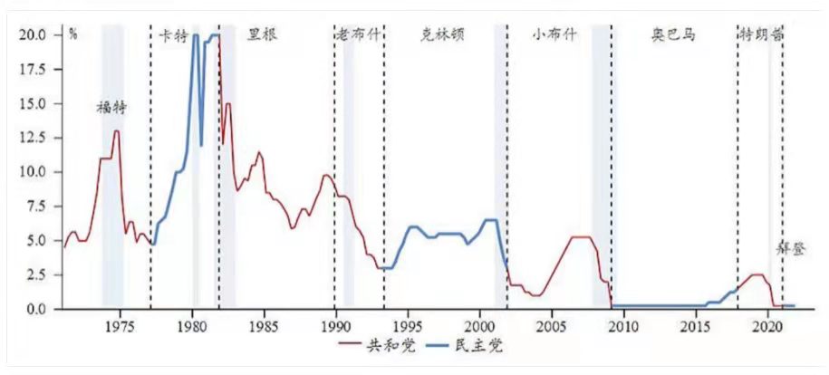 聯邦基金利率vs 總統(所屬黨派) 