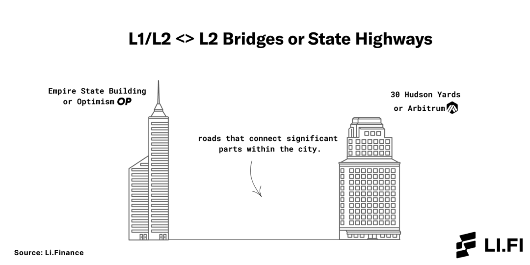 上圖：州內高速公路就相當於L1/L2 <> L2 橋。”>上圖：州內高速公路就相當於L1/L2 <> L2 橋。</p>
<h3>基於「橋」轉移資產的方式來進行分類</h3>
<p style=