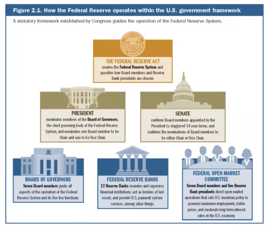 美聯儲&美國政府合作框架
