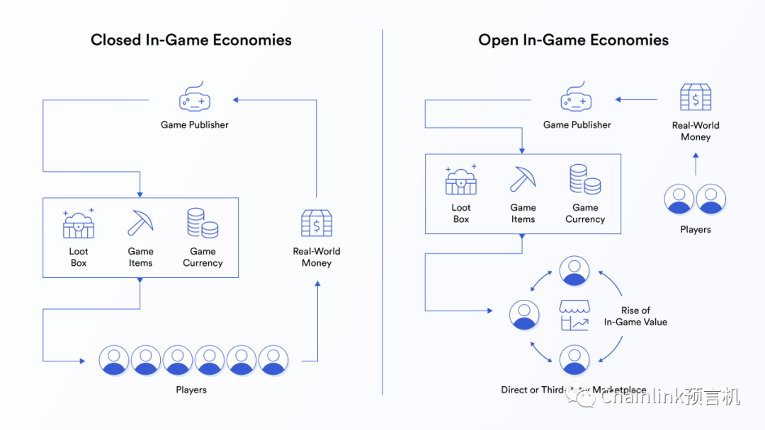開放的經濟是推動遊戲玩家從遊戲物品中創造價值的催化劑