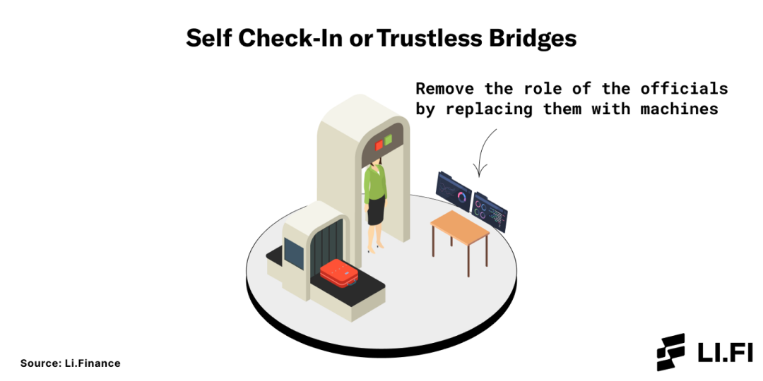 上圖：自助檢查點就相當於“無須信任的「橋」”