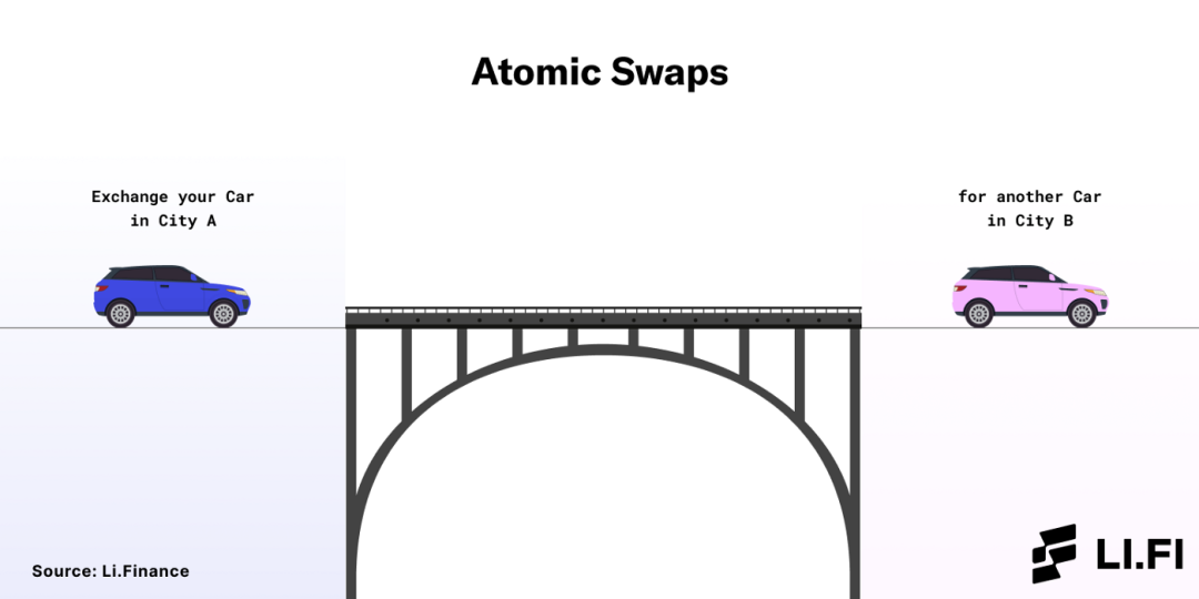 上圖：使用“原子互換”機制的「橋」