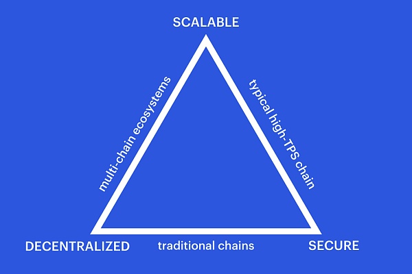 區塊鏈三難困境：具有去中心化、可擴展和安全點的三角形。