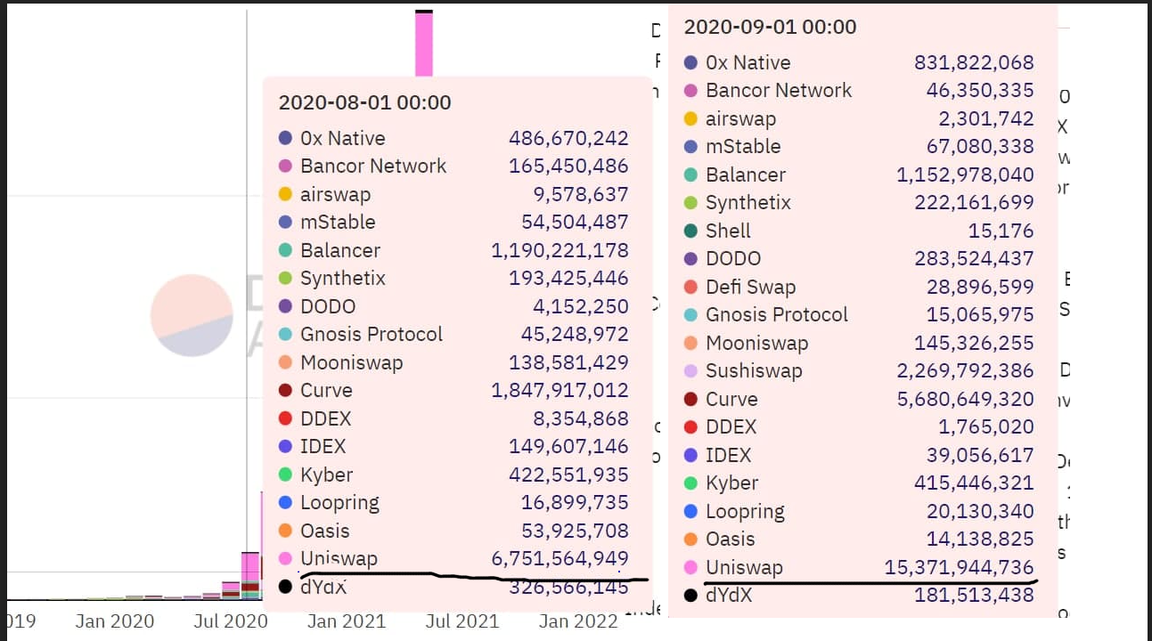 DEX Volume By Project