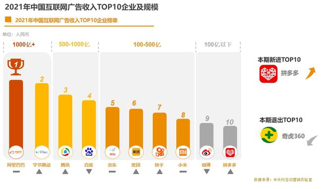 2021年互聯網廣告營收