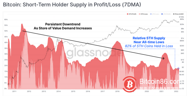 Glassnode：短期比特幣買家轉變為長期持有者