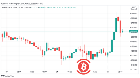   隨著新推動力將價格推高至43300美元，比特幣觸及3週新高 