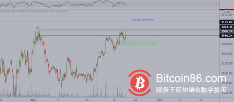   以太坊價格突破3000 美元，但分析師警告需要重新測試 