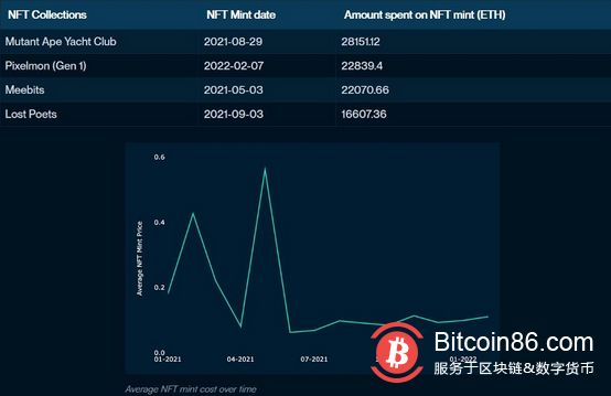   Nansen：從NFT mint數據看市場短期趨勢