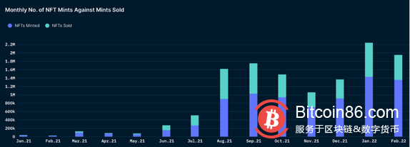   Nansen：從NFT mint數據看市場短期趨勢