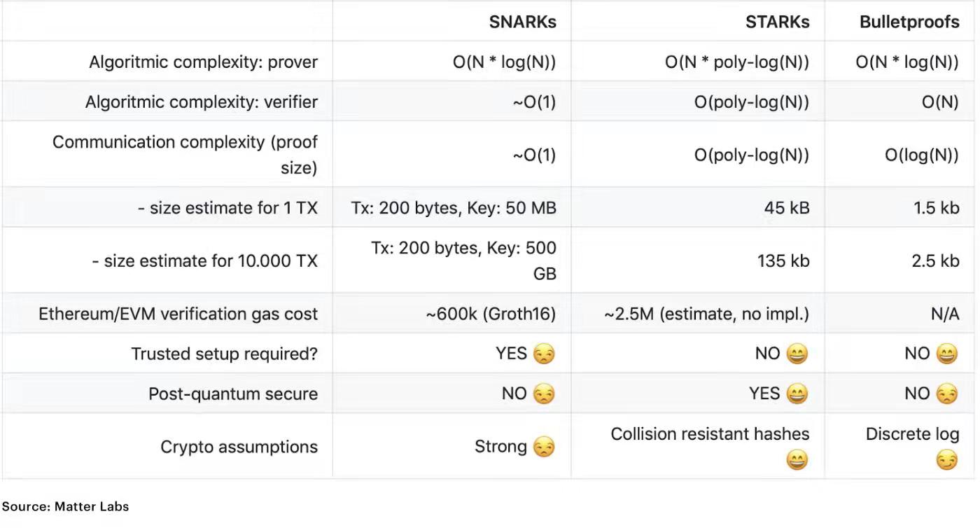 SNARK 和STARK 對比，來源： Consensys 官網