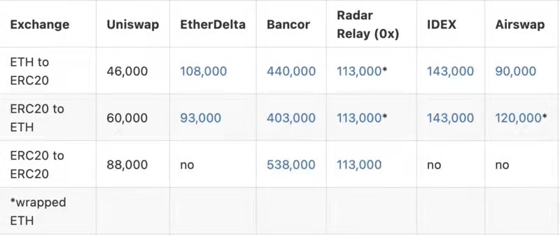   據Uniswap 白皮書，它的gas 消耗僅Bancor 的十分之一，圖片來源：Uniswap V1 白皮書