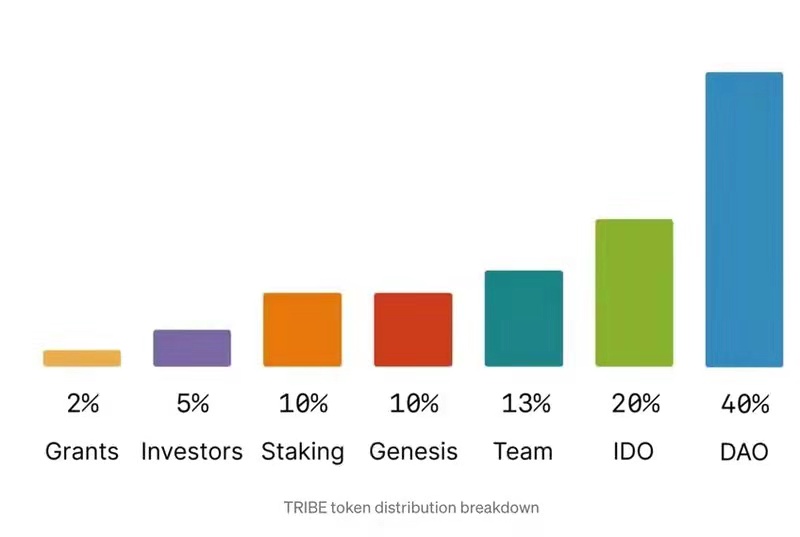 來源：Medium的Tribe分發機製文章