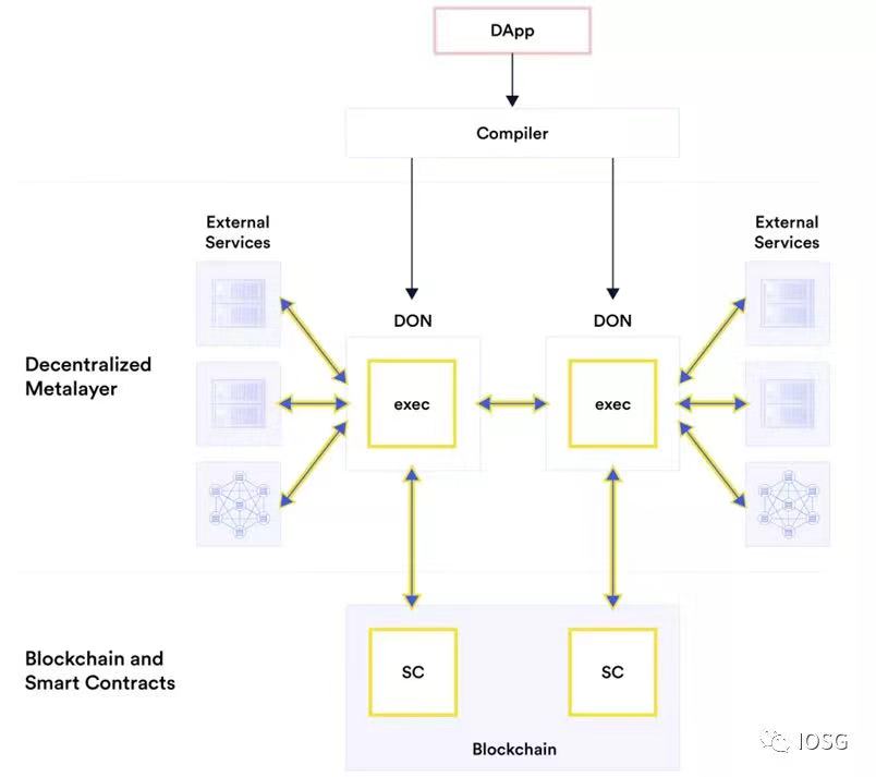 來源: Chainlink 2.0 白皮書