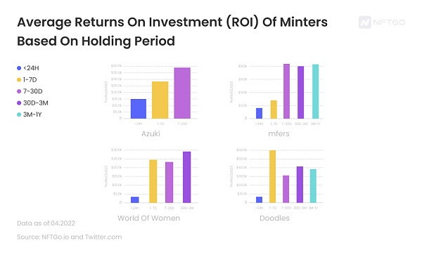 基於持有期的平均投資回報（ROI）匯總圖；數據來源：NFTGo.io