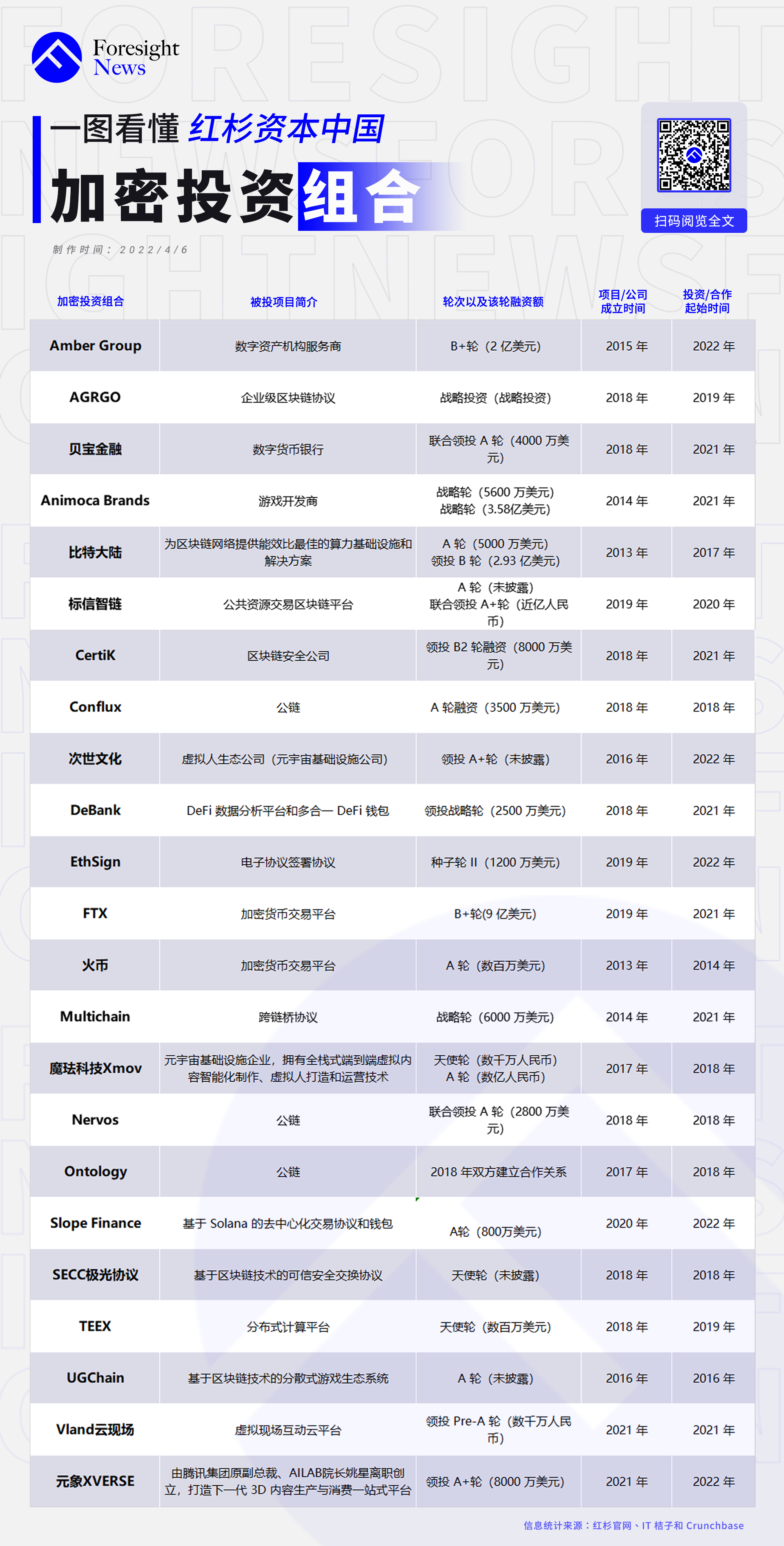 信息統計來源：紅杉官網、CB Insights 和Crunchbase