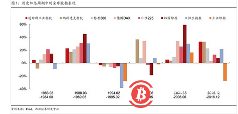   觀點：歷史視角看美聯儲加息對加密貨幣影響真是滅頂之災嗎？