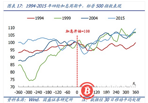   觀點：歷史視角看美聯儲加息對加密貨幣影響真是滅頂之災嗎？