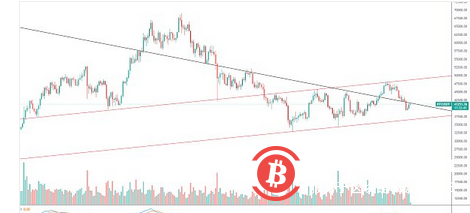 BTC後市謹防衝高回落