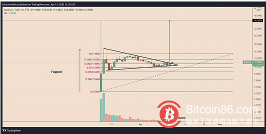 ApeCoin在“看漲三角旗形態”下迎來250%反彈，傳聞Robinhood 將增加APE交易